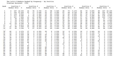 Saturday Lotto Statistics & Most Common Numbers.